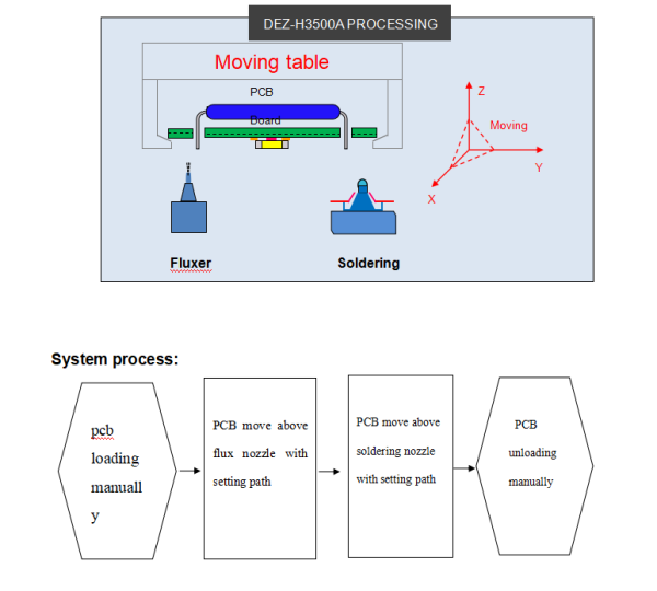 selective soldering Working process